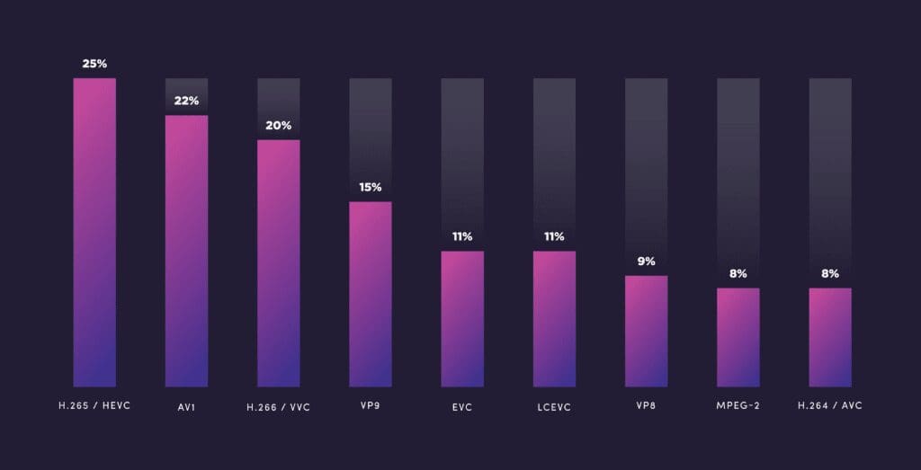 Planned Video Codec Adoption 2022_Vid Tech Trends_Bar Chart