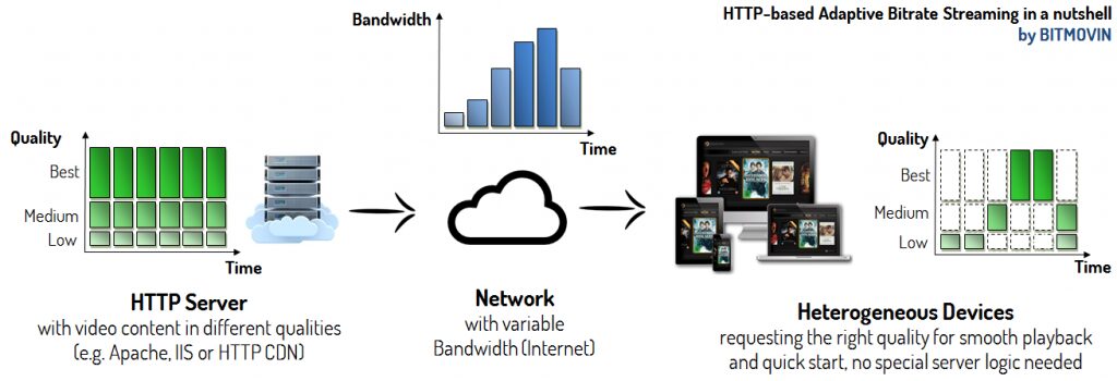 Bitmovin - MPEG-DASH workflow 