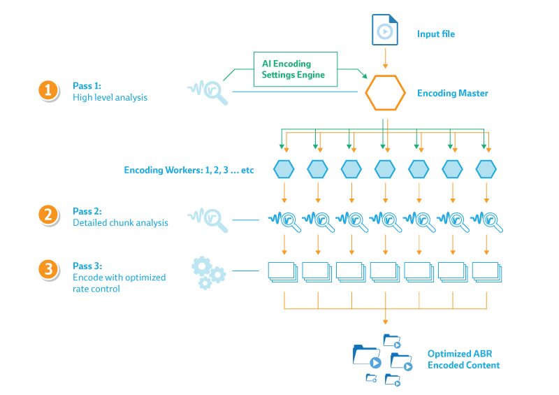 AI Chunk-based 3-pass encoding workflow