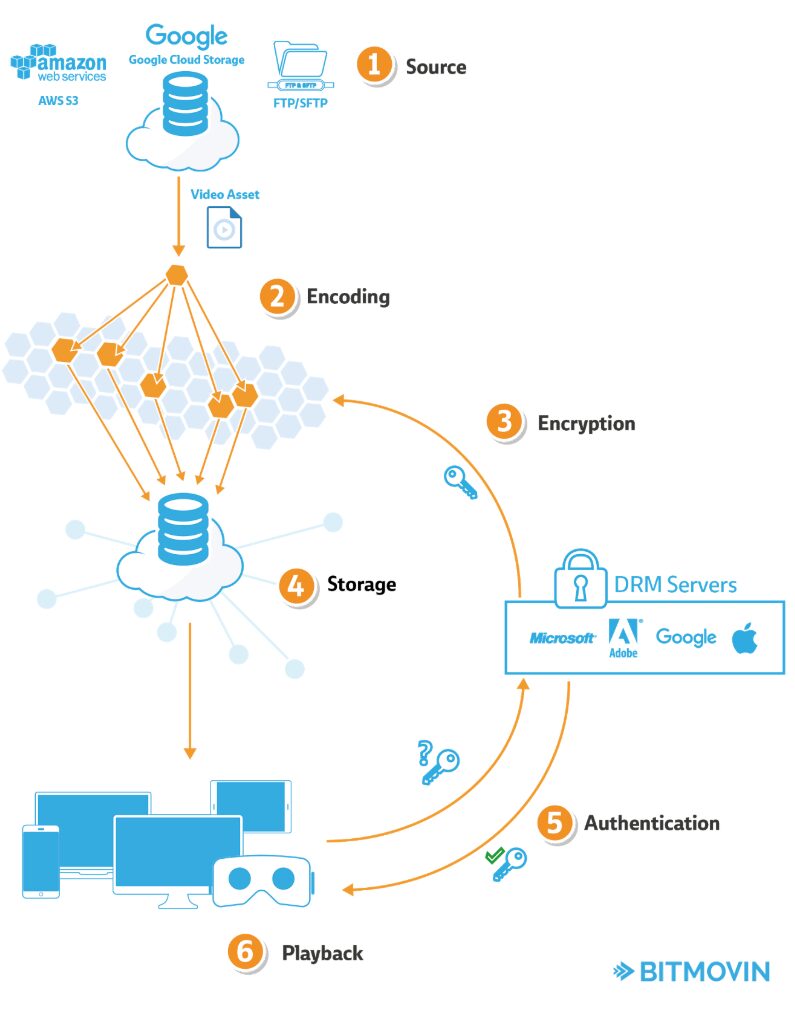 DRM (Digital Rights Management) Video Workflow