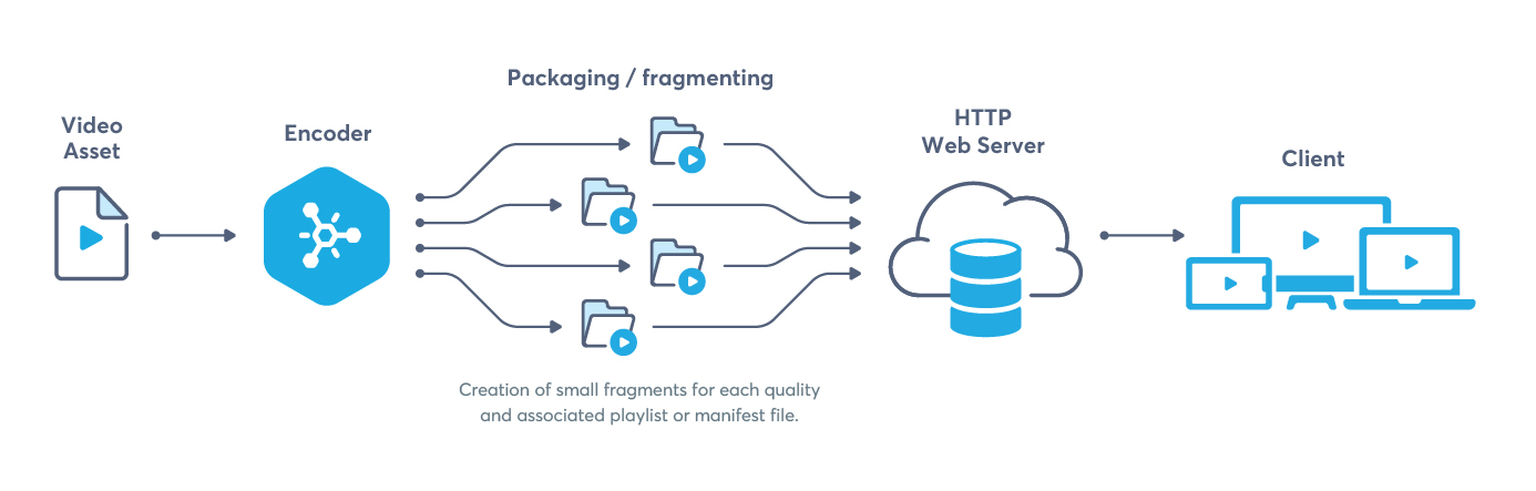 a video transcoding