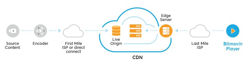 End-to-end video encoding workflow illustrated