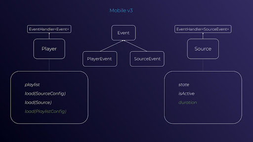 Event Monitoring Workflow_Mobile Player SDK