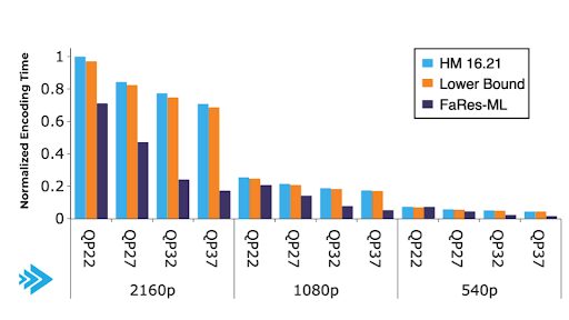 Fast Multi-Rate Encoding efficiency comparison_FaRes-ML vs Lower Bound vs HEVC_Bar Graph