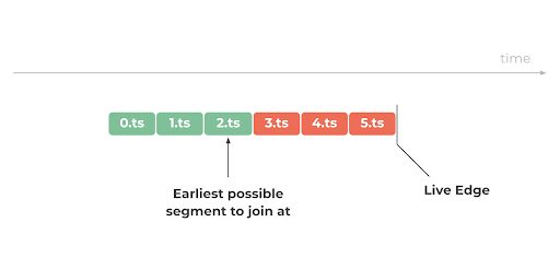 Low Latency HLS _Earliest stream segment to join_linear visual