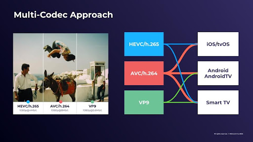 Multi-codec approach to cloud-based encoding_slide with quality comparison and device reach