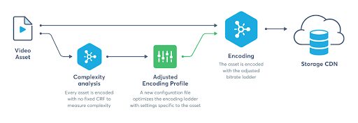 Per-title cloud-based encoding worflow_flowchart