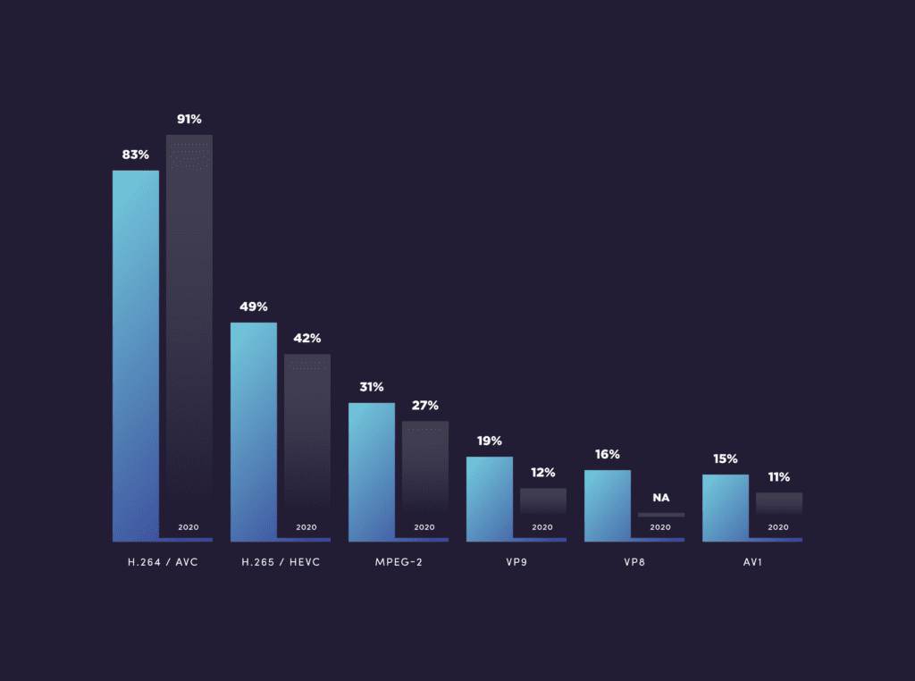 Video Codec Adoption 2022_Vid Tech Trends_Bar Chart