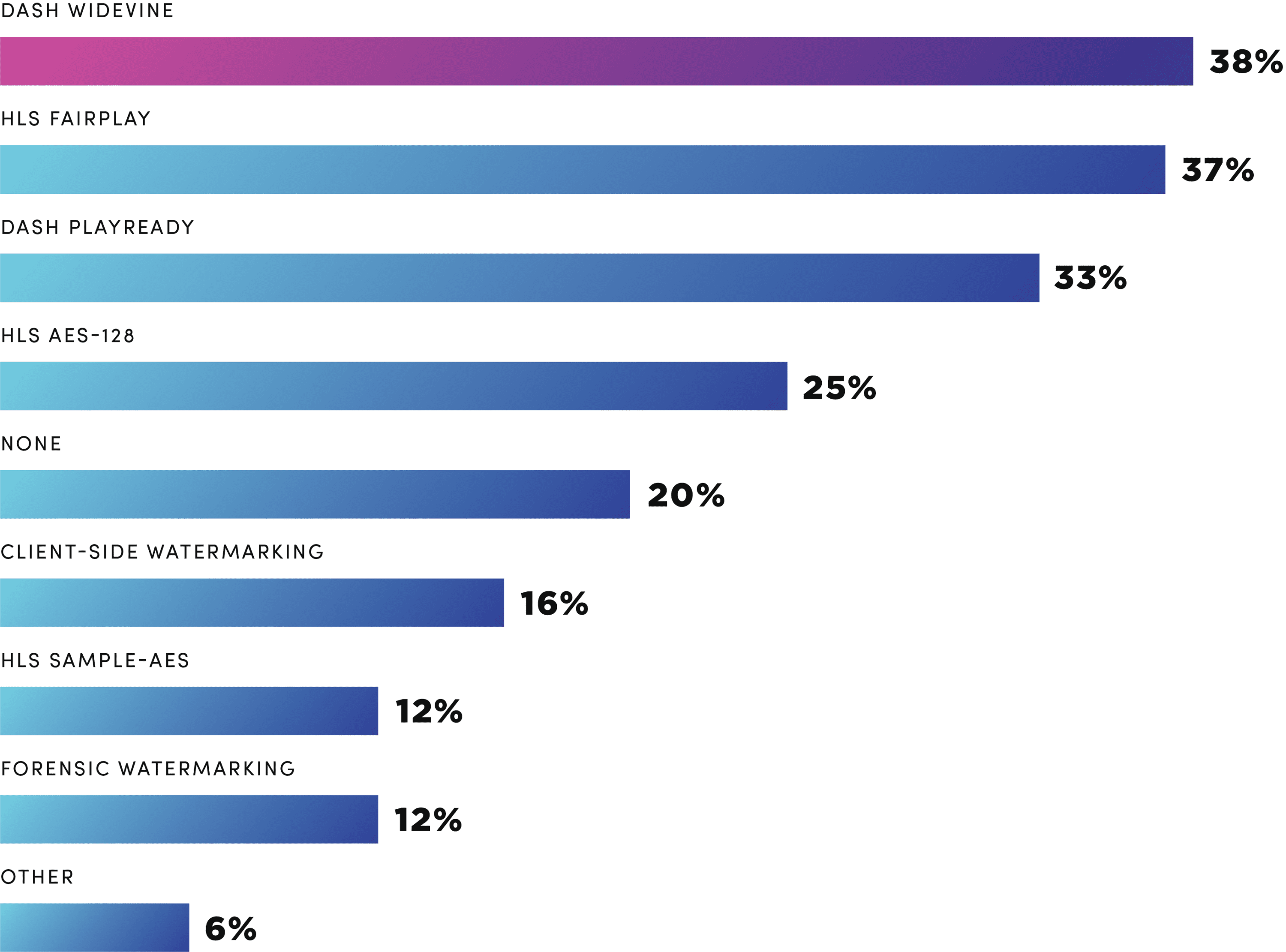 Bitmovin VDR: What type of content protection do you use?