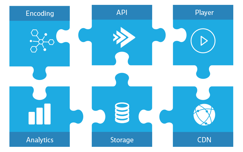 Bitmovin API connects to all aspects of the streaming workflow