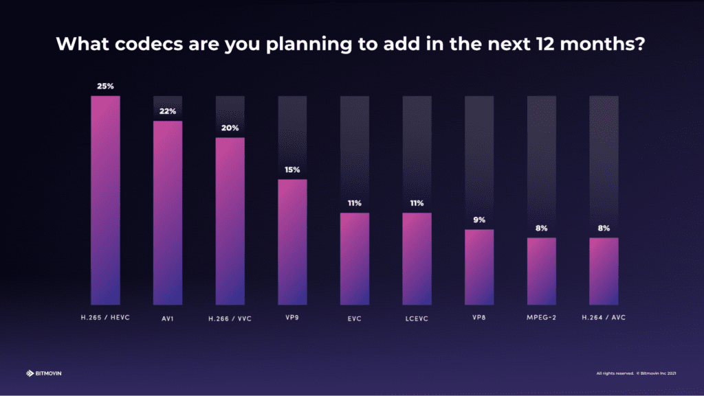 22% of respondents plan to start encoding with AV1 in 2022