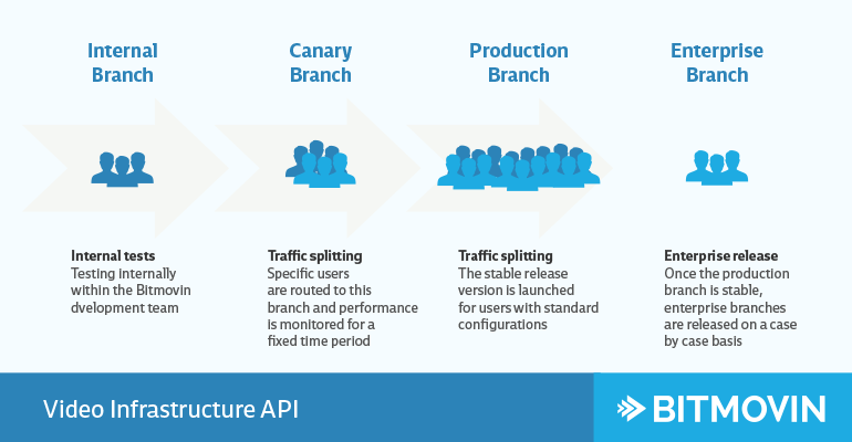 Canary workflow release branches at Bitmovin