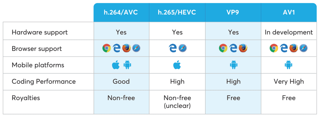 Multi-codec support table-by device type and platforms