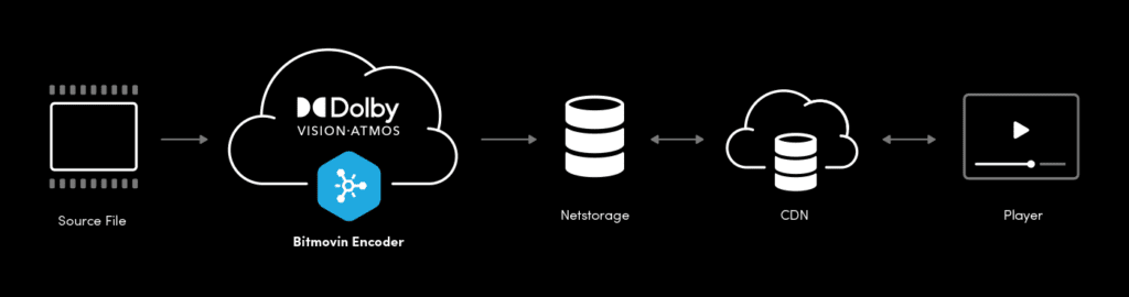 Cloud-Agnostic Encoding Workflow for Bitmovin & Dolby_Visualized