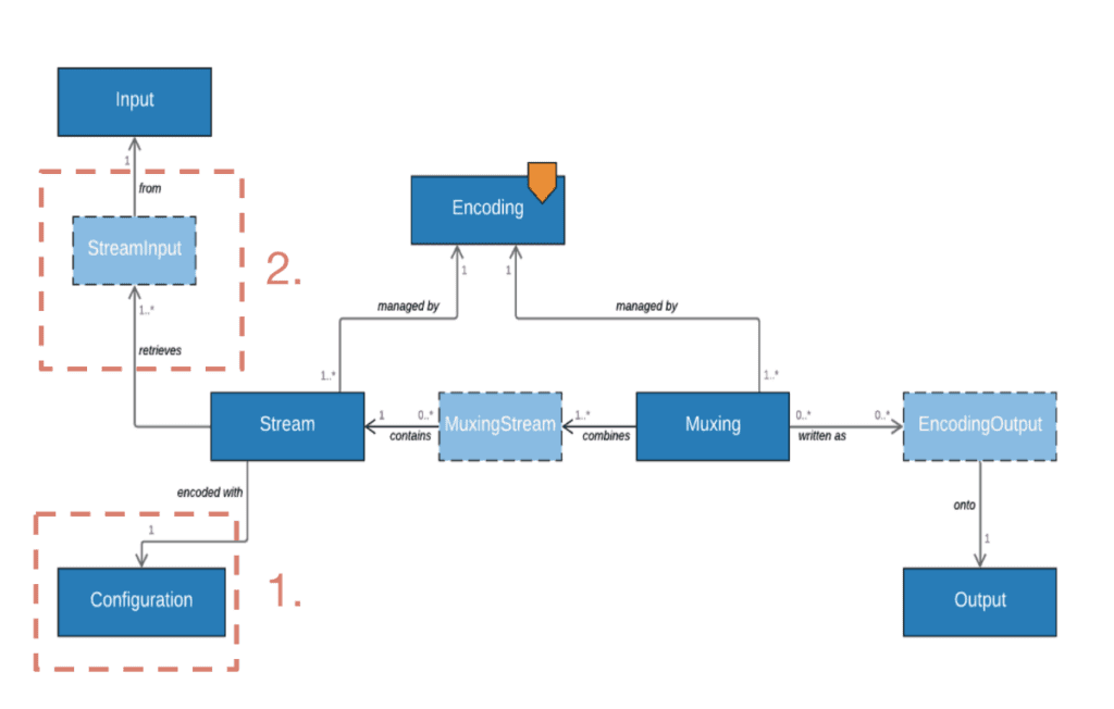 Dolby Atmos Configuration and Input Workflow_Bitmovin Encoder_Illustrated