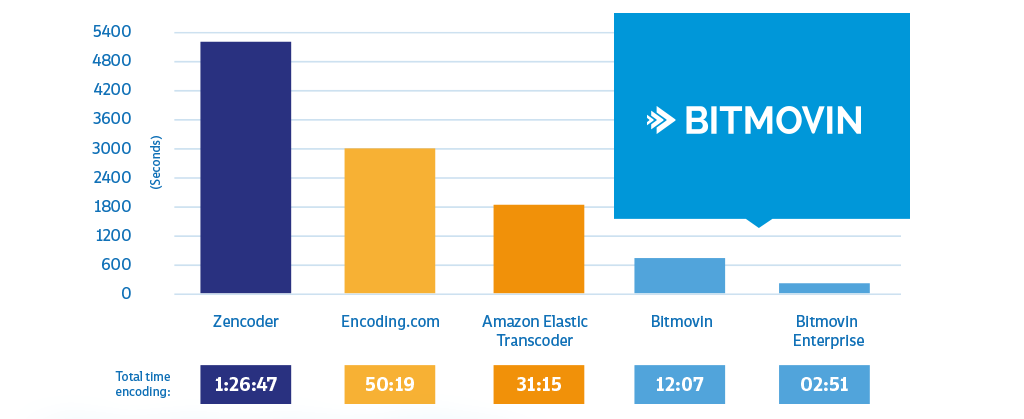 Encoding speed test Bitmovin Vs Competition