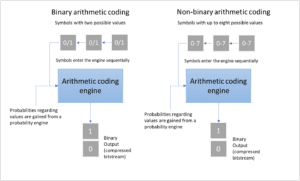 Figure 4: Binary and non-binary coding schemes