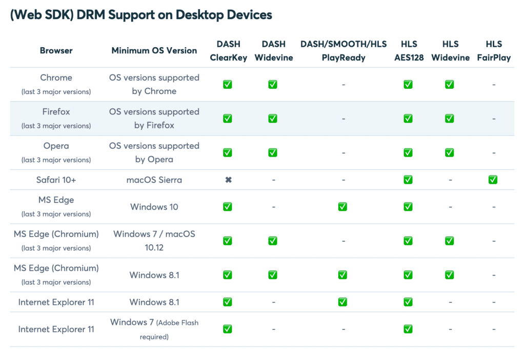 how-to-trust-your-player_DRM Supported systems w: Bitmovin Player_table