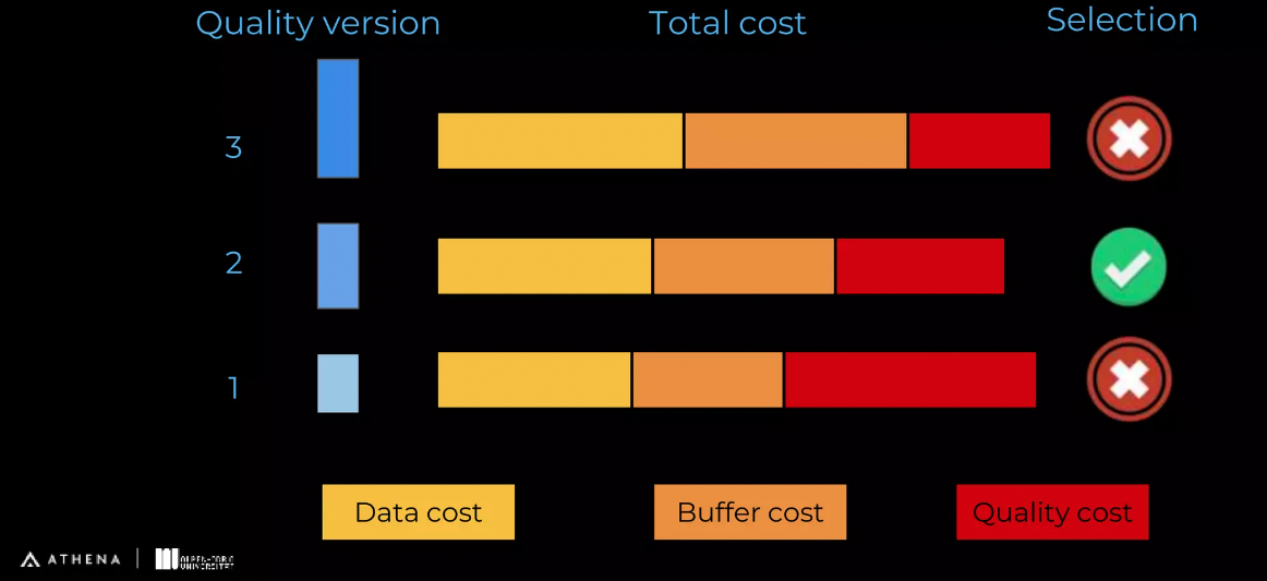 adaptive bitrate streaming,WISH ABR,Adaptive Bitrate - Bitmovin