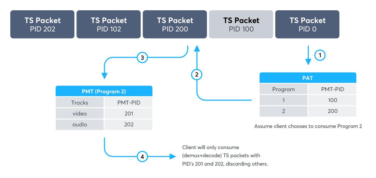 Container formats_mpeg ts_Program Table Map workflow