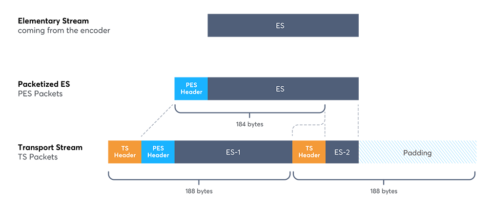 MPEG Transport Stream_Muxing Elementary Streams_workflow illustration