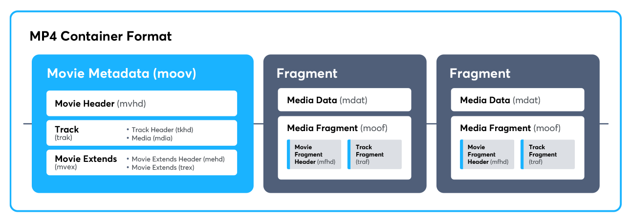 Container Formats - Bitmovin