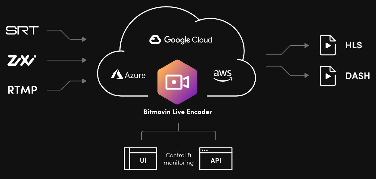 Faith-based Video Streaming - Bitmovin