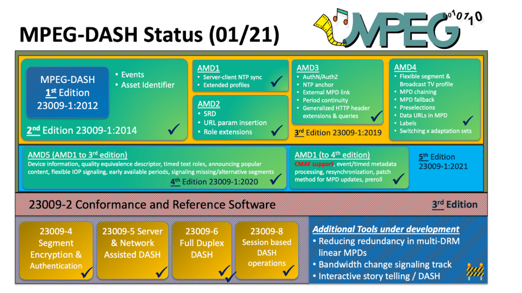 133rd MPEG Meeting_MPEG-HTTP (DASH)-standard-status_graph