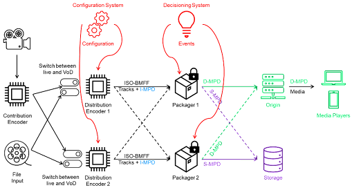 MPEG Meeting - Bitmovin