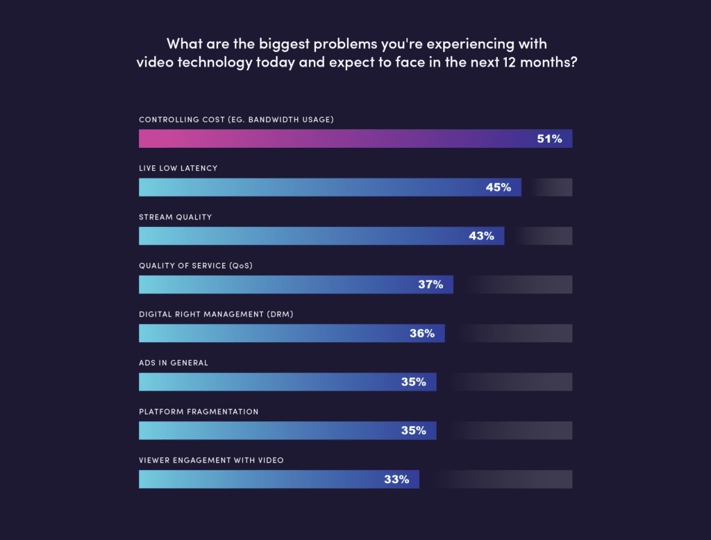 QoE_Biggest Video Developer Challenges_Bar Graph