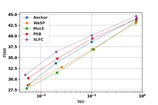 Scalable Light Field Coding_encoding efficiency results comparison_linear graph