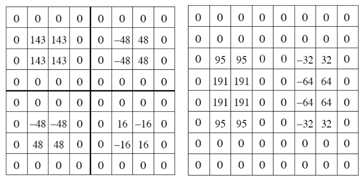 Lossy-Compression- Wavelet vs 2D Haar comparison