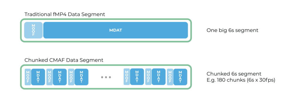 Low Latency data segments illustrated