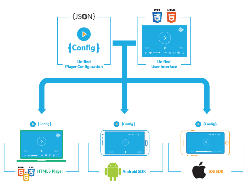 Unified config to the mobile SDK video player