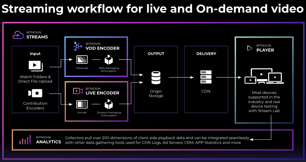 Bitmovin Streams video streaming api