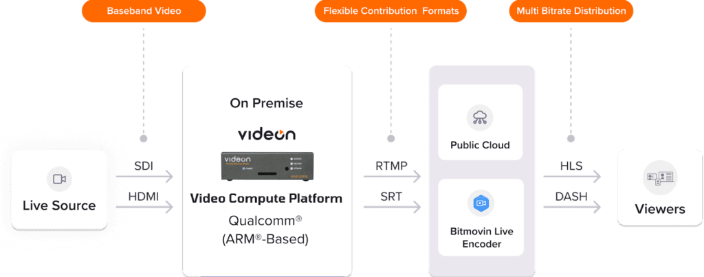 video live streaming encoder workflow