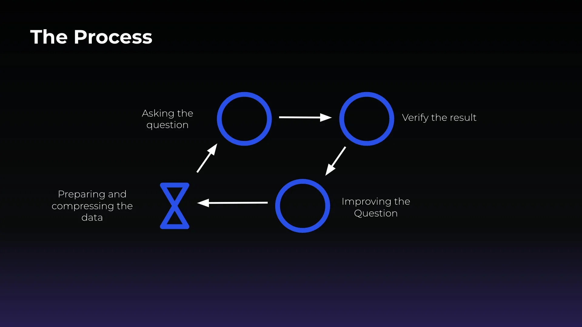 Diagram of the iterative process used for fine-tuning the AI prompt for Bitmovin's Analytics AI Session Interpreter. 1. Asking the question 2. Verify the result 3. Improving the question. 4. Preparing and compressing the data. Then repeating these steps as needed until the desired results were achieved. 